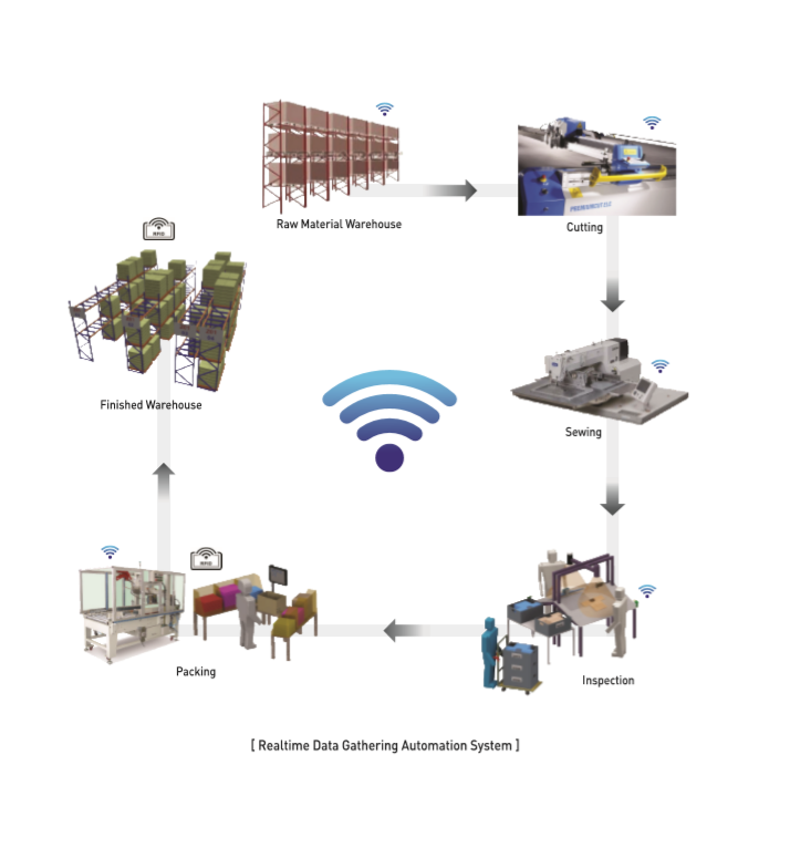 Realtime Data Gathering Automation System