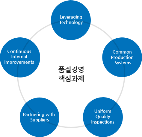 품질경영 핵심과제