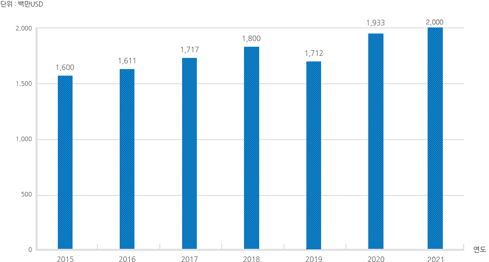 최근 5년간 세아 수출실적 - 2009년 : 890,000,000 / 2010년 : 960,000,000 / 2011년 : 1,155,000,000 / 2012년 : 1,240,000,000 / 2013년 : 1,380,000,000 / 2014년 : 1,560,000,000