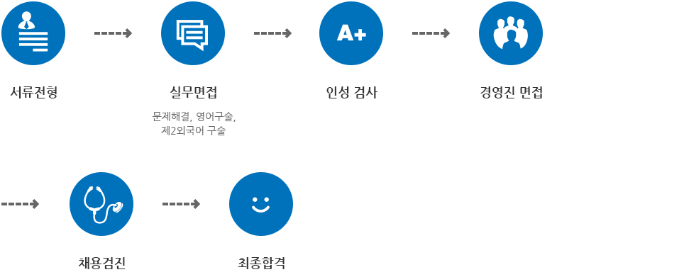 신입사원 채용절차