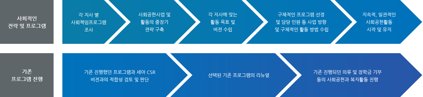 사회공헌 활동방향 및 계획