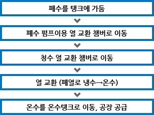 폐열회수기설치