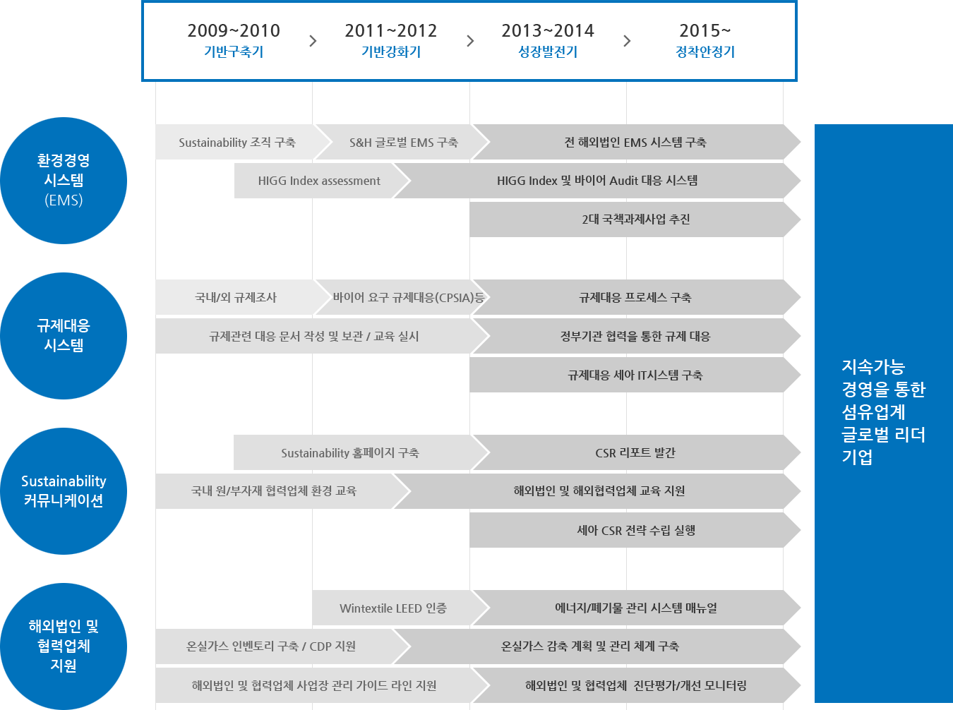 세아 Sustainability 중장기 전략