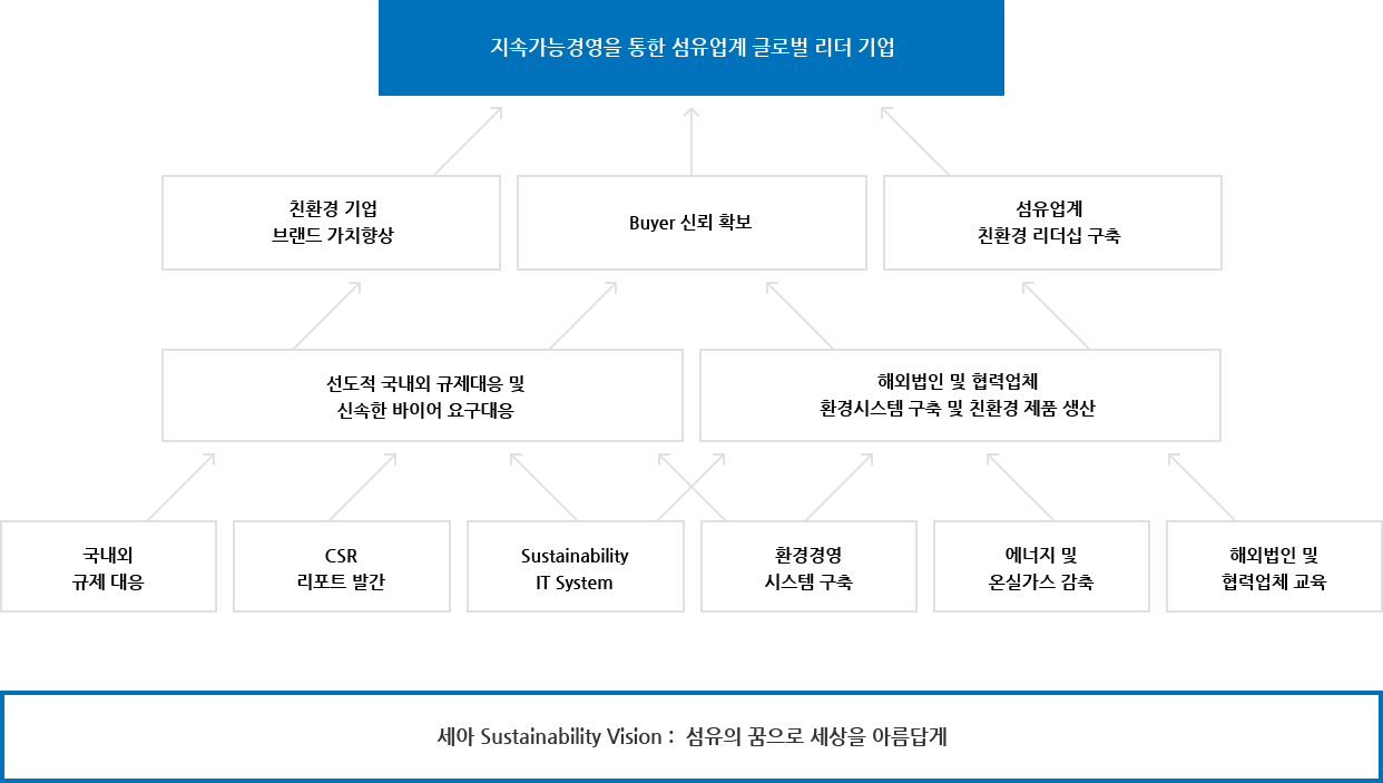 지속가능경영 비전