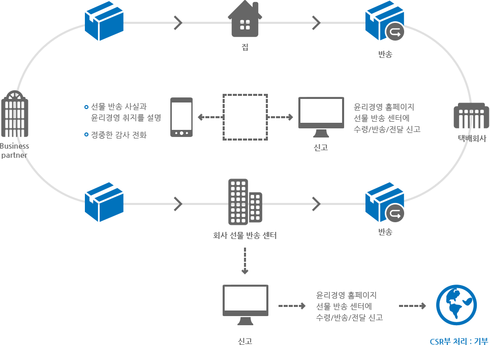 선물 반송 과정